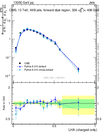 Plot of j.lha.c in 13000 GeV pp collisions
