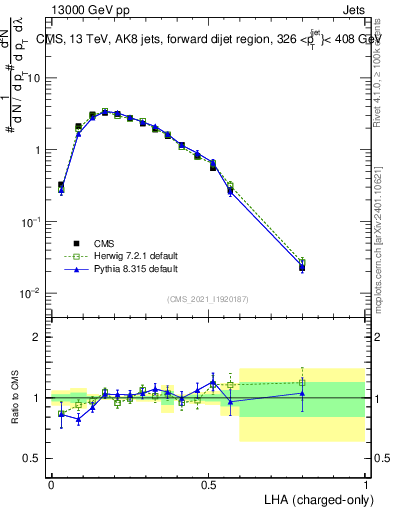 Plot of j.lha.c in 13000 GeV pp collisions