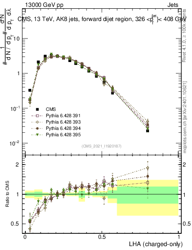 Plot of j.lha.c in 13000 GeV pp collisions