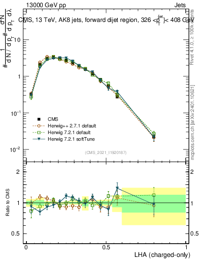 Plot of j.lha.c in 13000 GeV pp collisions