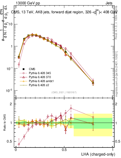 Plot of j.lha.c in 13000 GeV pp collisions