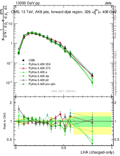 Plot of j.lha.c in 13000 GeV pp collisions
