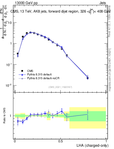 Plot of j.lha.c in 13000 GeV pp collisions