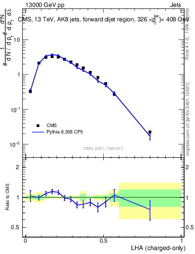 Plot of j.lha.c in 13000 GeV pp collisions