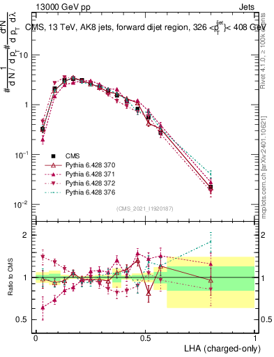 Plot of j.lha.c in 13000 GeV pp collisions