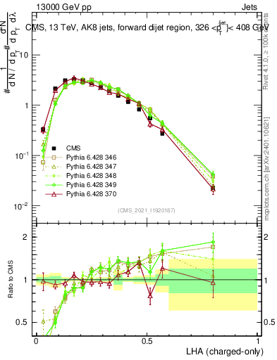 Plot of j.lha.c in 13000 GeV pp collisions
