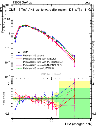 Plot of j.lha.c in 13000 GeV pp collisions