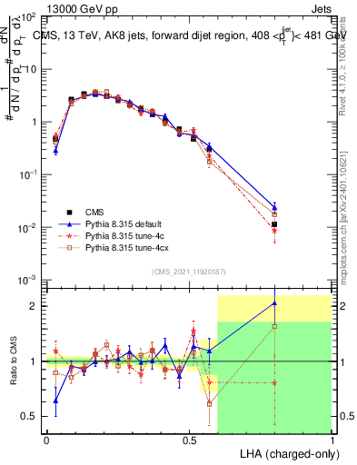 Plot of j.lha.c in 13000 GeV pp collisions