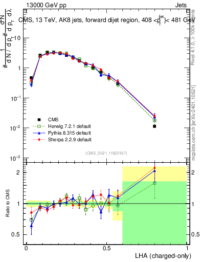 Plot of j.lha.c in 13000 GeV pp collisions