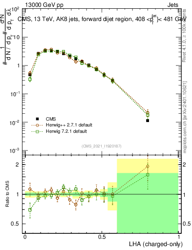Plot of j.lha.c in 13000 GeV pp collisions