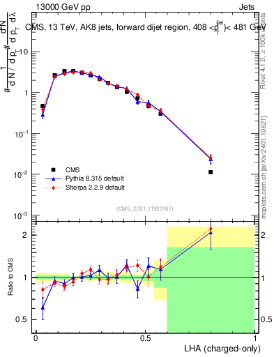 Plot of j.lha.c in 13000 GeV pp collisions