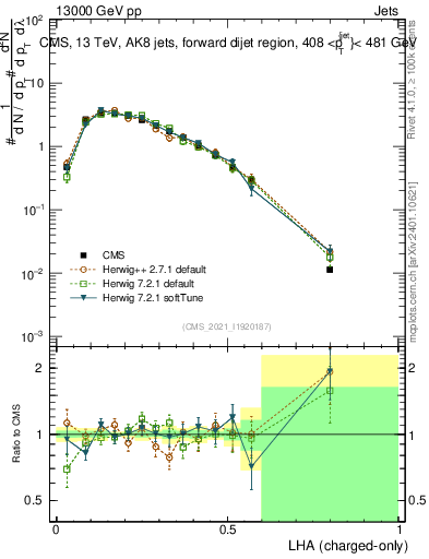 Plot of j.lha.c in 13000 GeV pp collisions