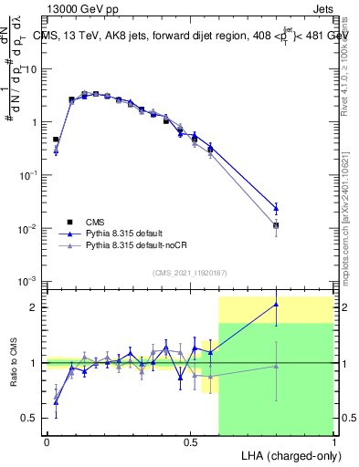 Plot of j.lha.c in 13000 GeV pp collisions