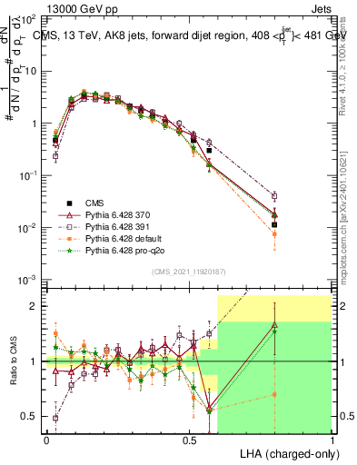 Plot of j.lha.c in 13000 GeV pp collisions