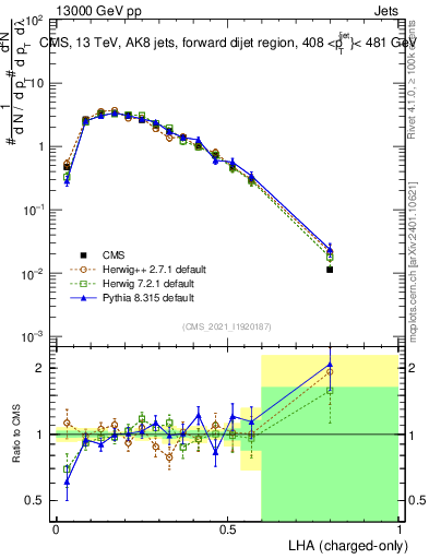 Plot of j.lha.c in 13000 GeV pp collisions