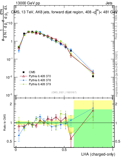 Plot of j.lha.c in 13000 GeV pp collisions