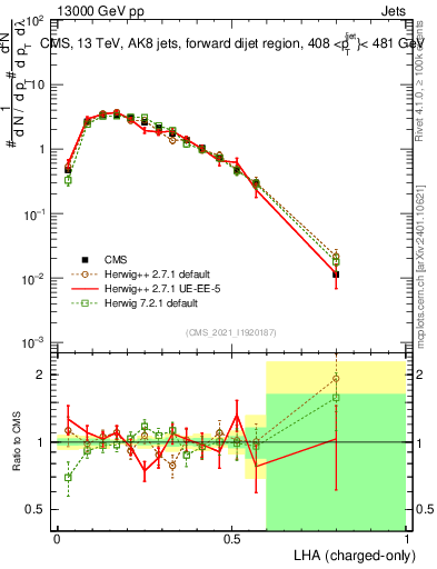 Plot of j.lha.c in 13000 GeV pp collisions