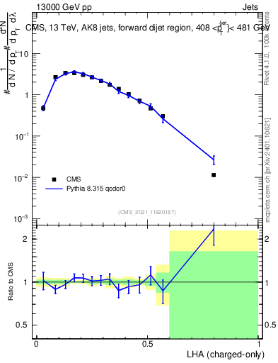 Plot of j.lha.c in 13000 GeV pp collisions