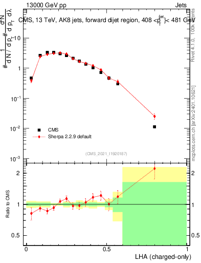 Plot of j.lha.c in 13000 GeV pp collisions