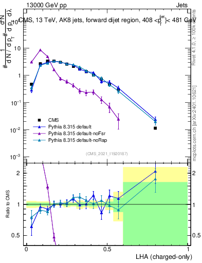 Plot of j.lha.c in 13000 GeV pp collisions