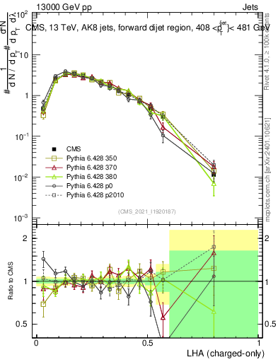 Plot of j.lha.c in 13000 GeV pp collisions