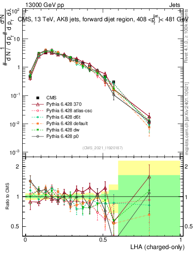 Plot of j.lha.c in 13000 GeV pp collisions