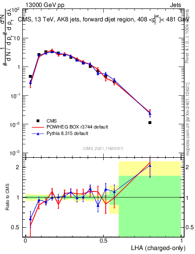 Plot of j.lha.c in 13000 GeV pp collisions