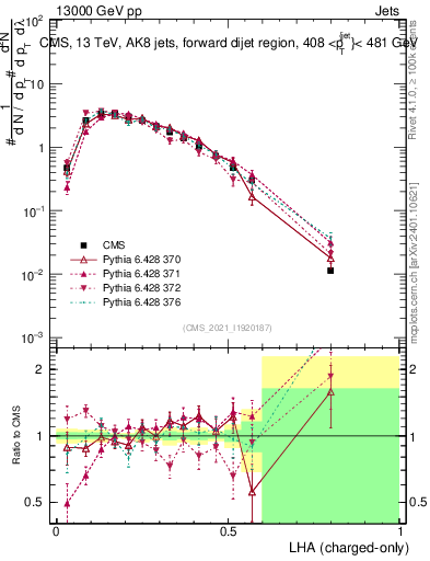 Plot of j.lha.c in 13000 GeV pp collisions