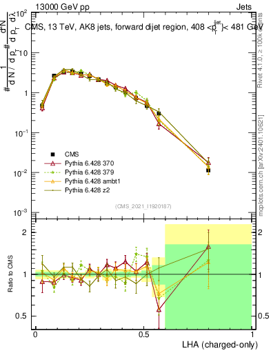 Plot of j.lha.c in 13000 GeV pp collisions