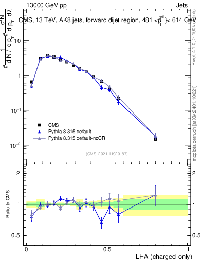 Plot of j.lha.c in 13000 GeV pp collisions