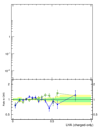 Plot of j.lha.c in 13000 GeV pp collisions