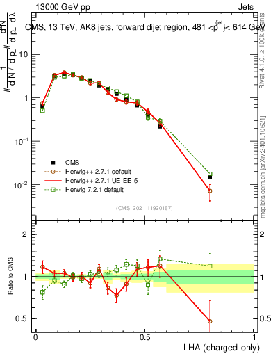 Plot of j.lha.c in 13000 GeV pp collisions