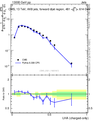 Plot of j.lha.c in 13000 GeV pp collisions
