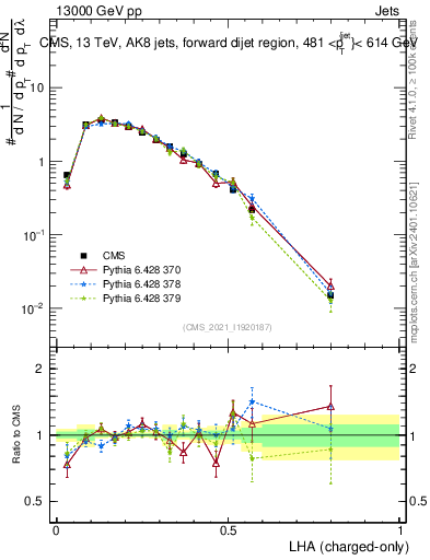 Plot of j.lha.c in 13000 GeV pp collisions
