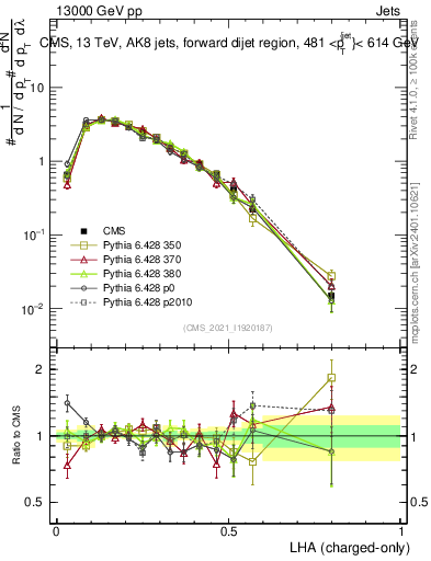 Plot of j.lha.c in 13000 GeV pp collisions