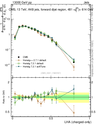 Plot of j.lha.c in 13000 GeV pp collisions