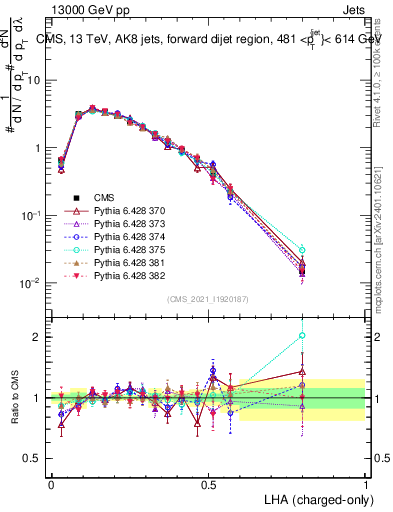 Plot of j.lha.c in 13000 GeV pp collisions