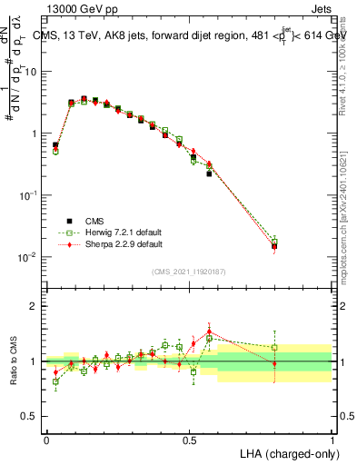 Plot of j.lha.c in 13000 GeV pp collisions