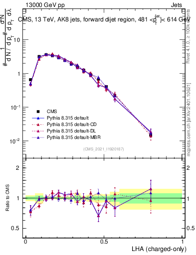 Plot of j.lha.c in 13000 GeV pp collisions