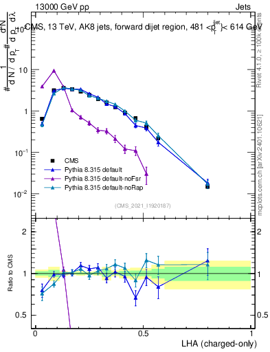 Plot of j.lha.c in 13000 GeV pp collisions