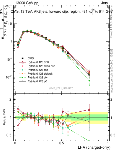 Plot of j.lha.c in 13000 GeV pp collisions