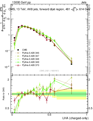 Plot of j.lha.c in 13000 GeV pp collisions