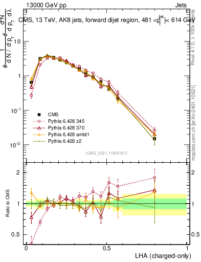 Plot of j.lha.c in 13000 GeV pp collisions
