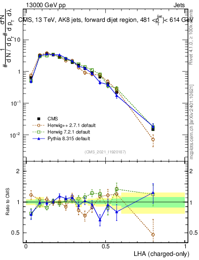 Plot of j.lha.c in 13000 GeV pp collisions