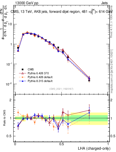 Plot of j.lha.c in 13000 GeV pp collisions
