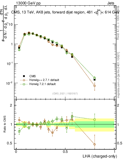 Plot of j.lha.c in 13000 GeV pp collisions