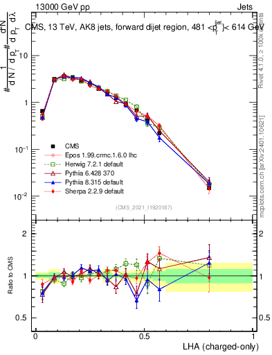 Plot of j.lha.c in 13000 GeV pp collisions