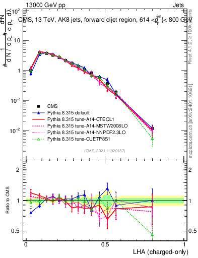 Plot of j.lha.c in 13000 GeV pp collisions