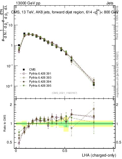 Plot of j.lha.c in 13000 GeV pp collisions