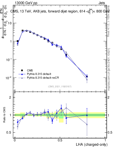 Plot of j.lha.c in 13000 GeV pp collisions